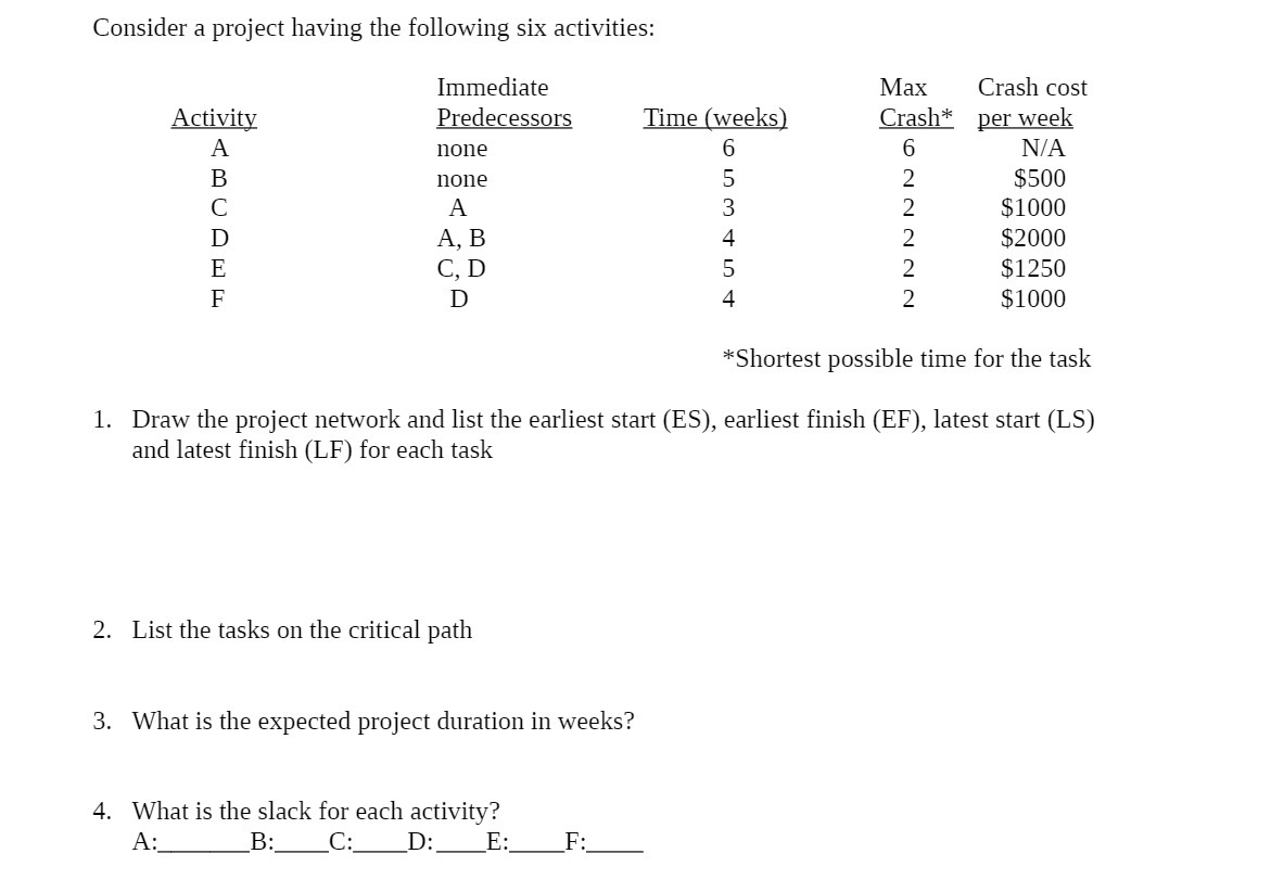cost Activity Predecessors Time lweeksl Crash* per week A none 6 6