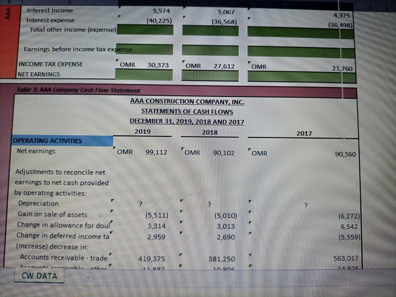 Payable OMR 88,245 OMR 75,377 Mortgage Payable 108,856 130,293 Less: Current portion