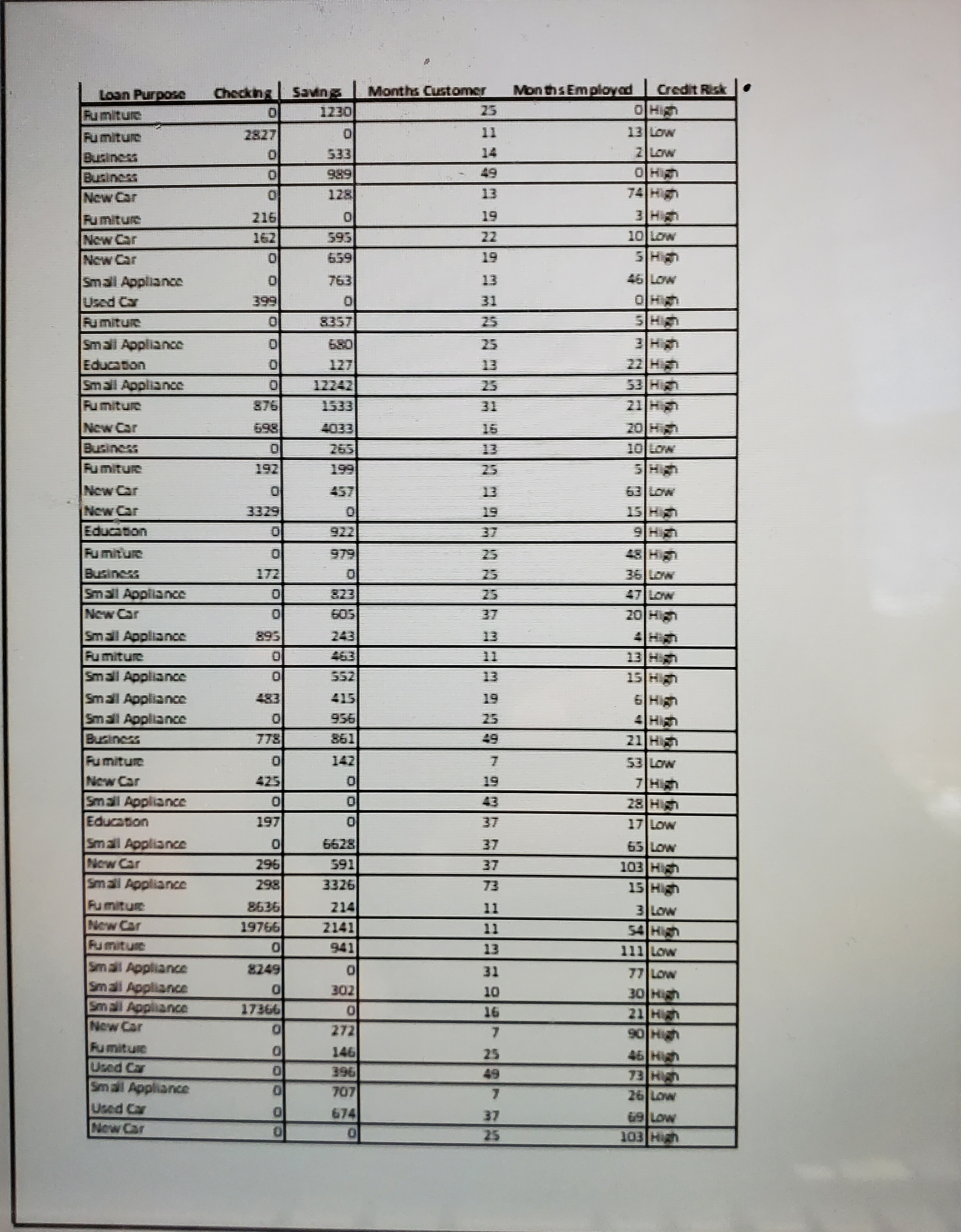 Loan Purpose Months Customer Fumitur 1230 25 Fumiture 2827 13 LOW Business