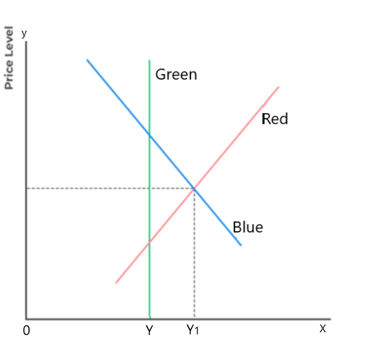As marked on the graph, the vertical axis (0Y) measures the Price
