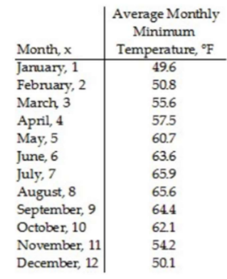 Can someone write out the work for the following problem:The following data