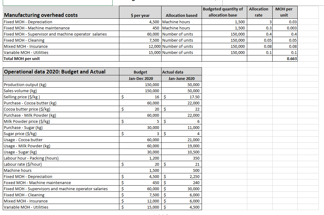 Budgeted quantity of allocation base Allocation rate Manufacturing overhead costs Fixed MOH