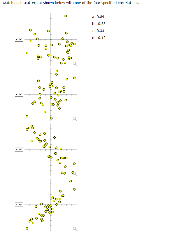  Match each scatterplot shown below with one of the four specified