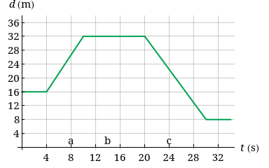 The graph below shows the distance versus time for an elevator as