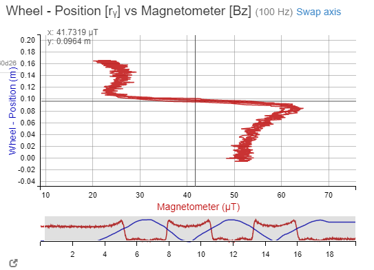  Wheel - Position [ry] vs Magnetometer [Bz] (100 Hz) Swap axis