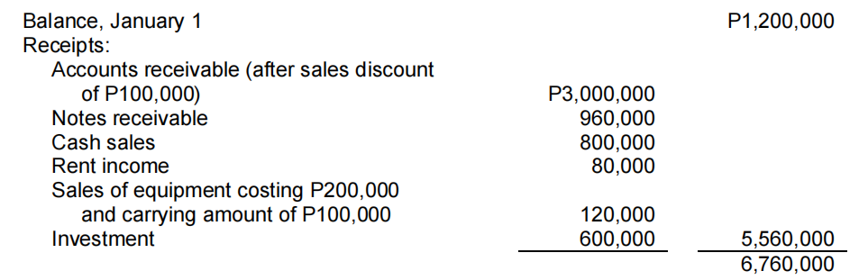 The following data are obtained from the singleentry records kept by