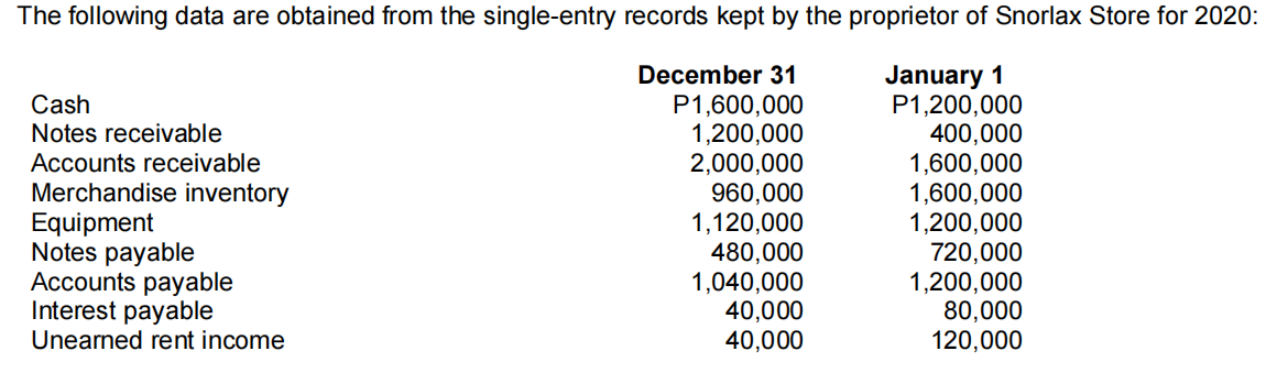 P1 ,600,000 P1 ,200,000 Notes receivable 1,200,000 400,000 Accounts receivable 2,000,000 1,600,000