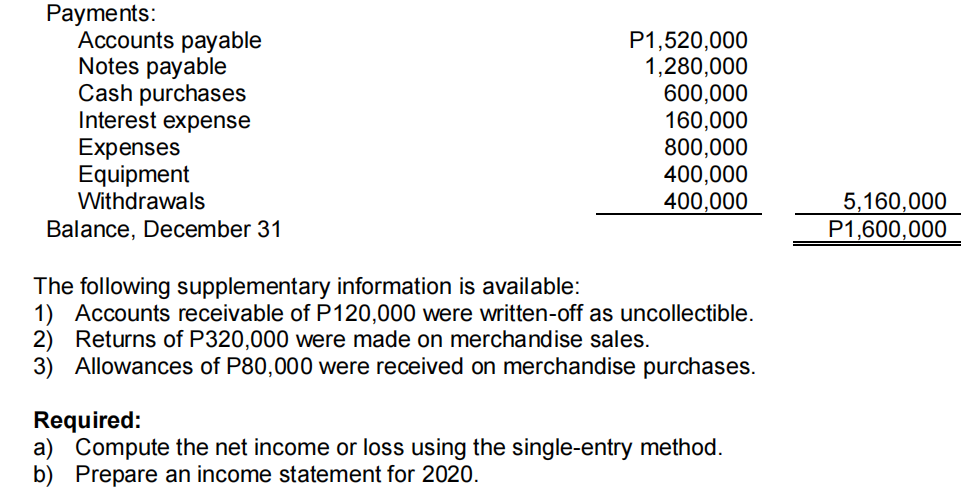 payable 1,040,000 1,200,000 Interest payable 40,000 80,000 Uneamed rent income 40,000 120,000