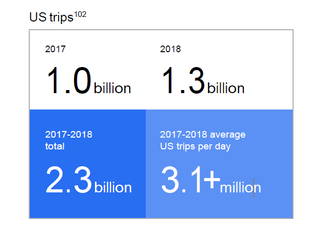 and Why? US trips 102 2017 2018 1.0 billion 1.3 billion 2017-2018