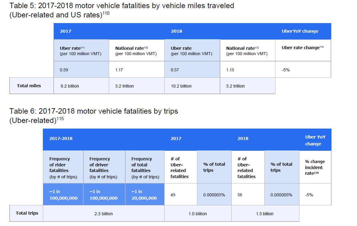fatalities In 2018 alone, 36,560 people lost their lives in motor vehicle