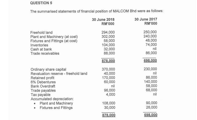 topic. QUESTION 5 The summarised statements of financial position of MALCOM Bhd