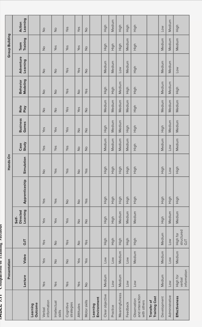 1. Describe the methods or combination of training methods that would use