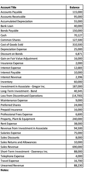 Using these numbers what should the income statement look like? Account Title