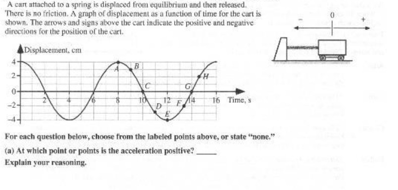 then released. There is no friction. A graph of displacement as a