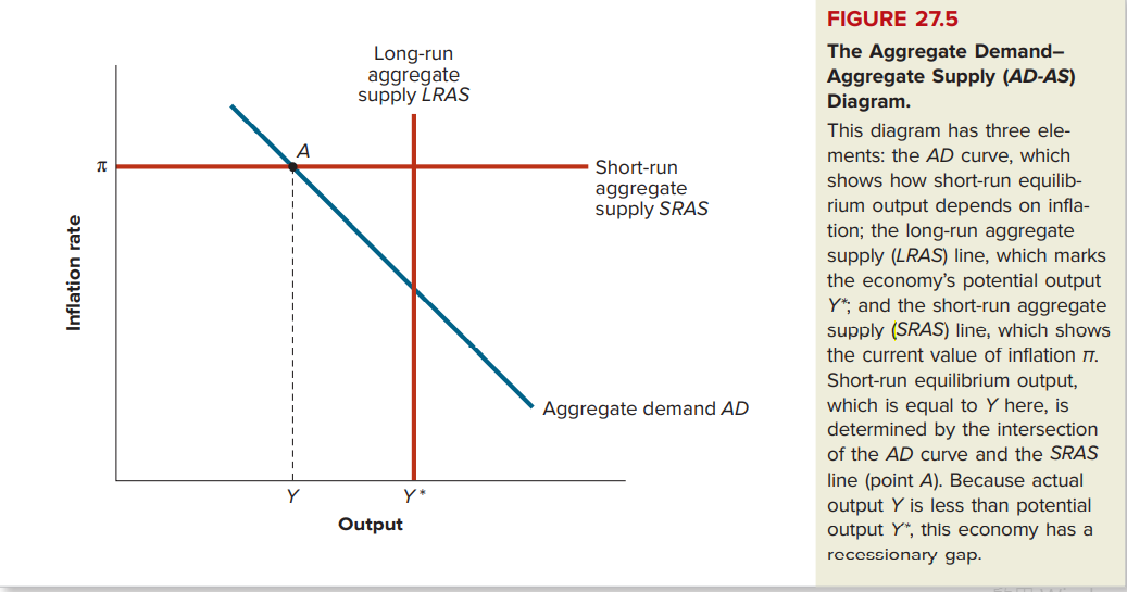 curve, which aggregate shows how short-run equilib supply SRAS rium output depends
