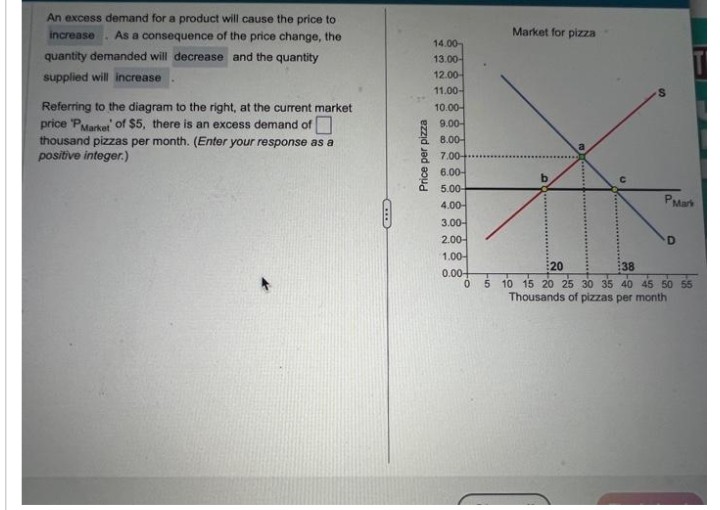 Note: The answer should be typed An excess demand for a product