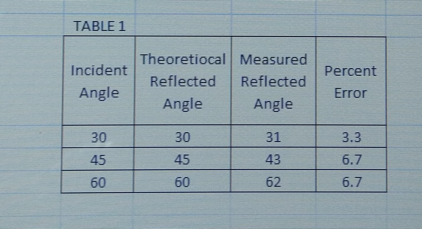 Need help confirming whether my results in my Data table shown below