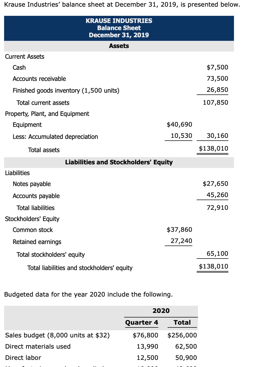 Balance Sheet December 31, 2019 Current Assets Cash $7,500 Accounts receivable 73,500