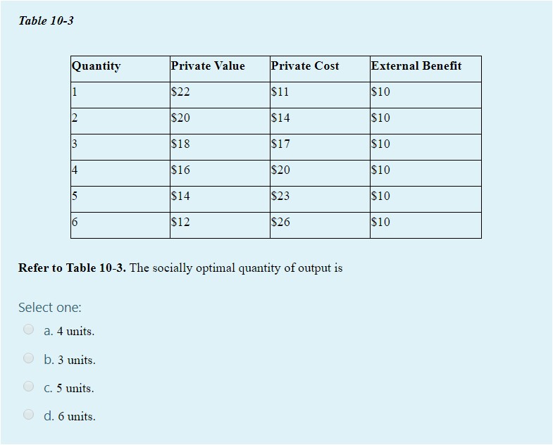  Table 10-3 Quantity Private Value Private Cost External Benefit $22 $11