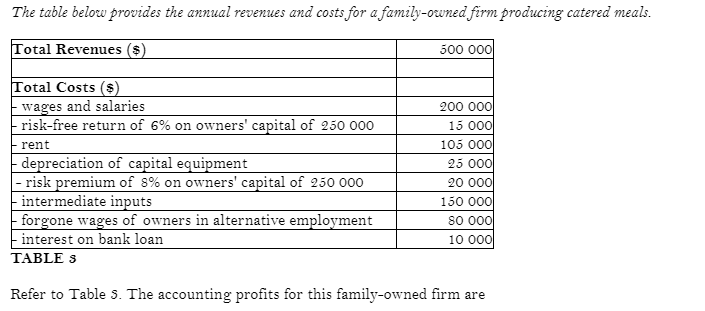 Total Revenues ($ 500 000 Total Costs ($) wages and salaries 200