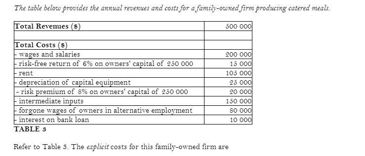 000 rent 105 000 depreciation of capital equipment 25 000 - risk
