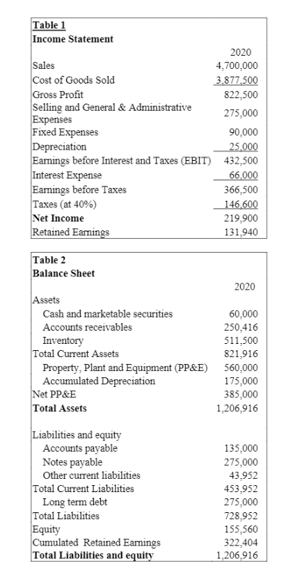 25.000 Earnings before Interest and Taxes (EBIT) 432,500 Interest Expense 66.000 Earnings