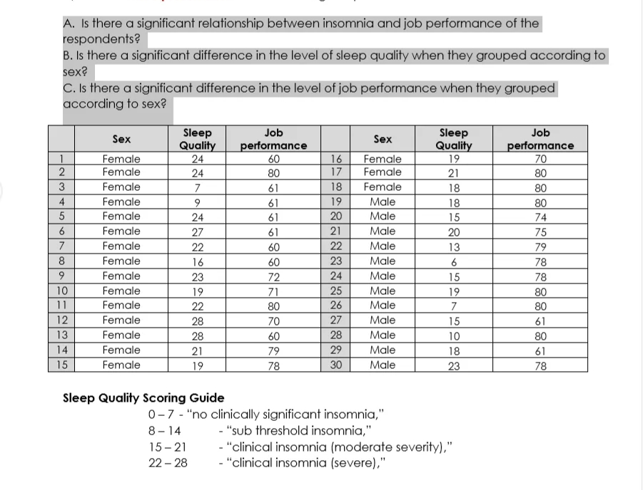 in the level of sleep quality when they grouped according to sex?