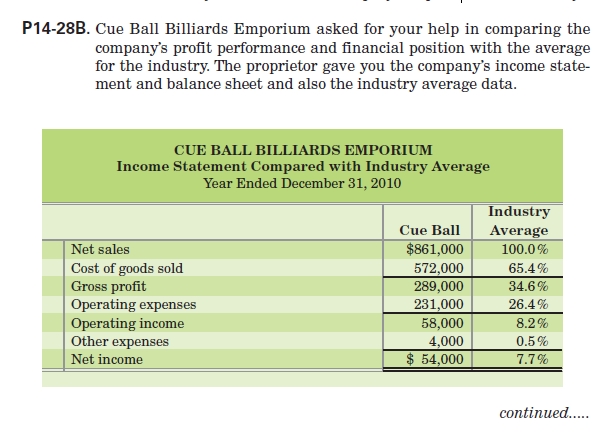 CUE BALL BILLIARDS EMPORIUM Balance Sheet Compared with Industry Average December 31,