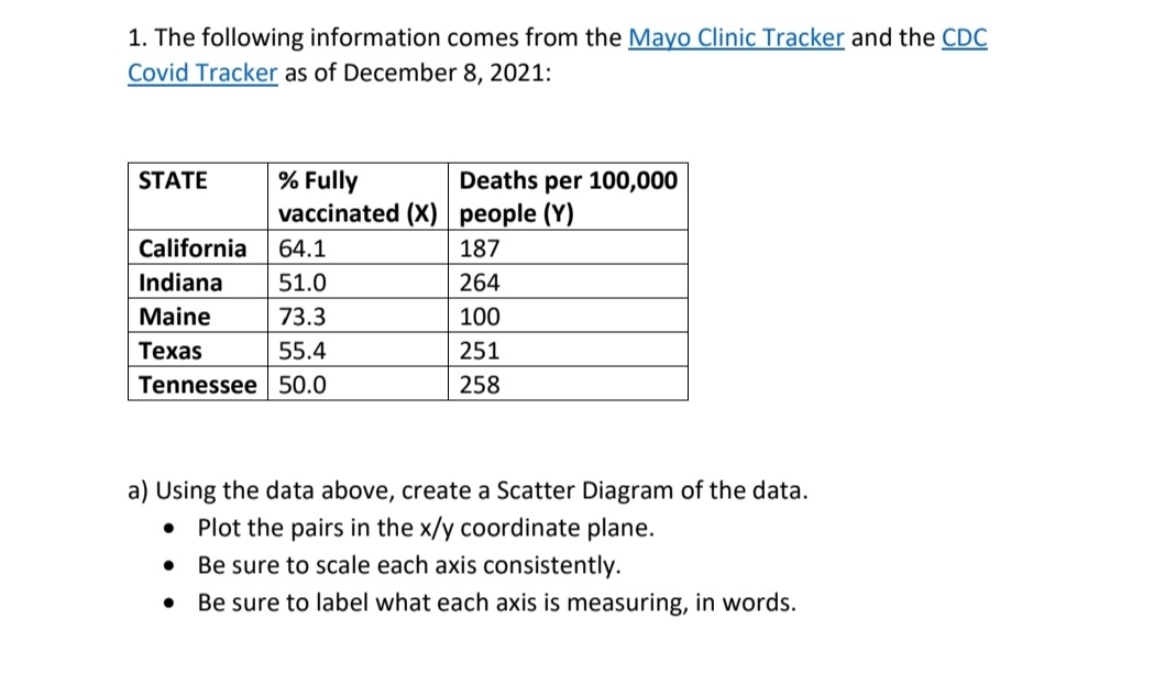 Write the equation L(x) of a linear function that "fits" the data