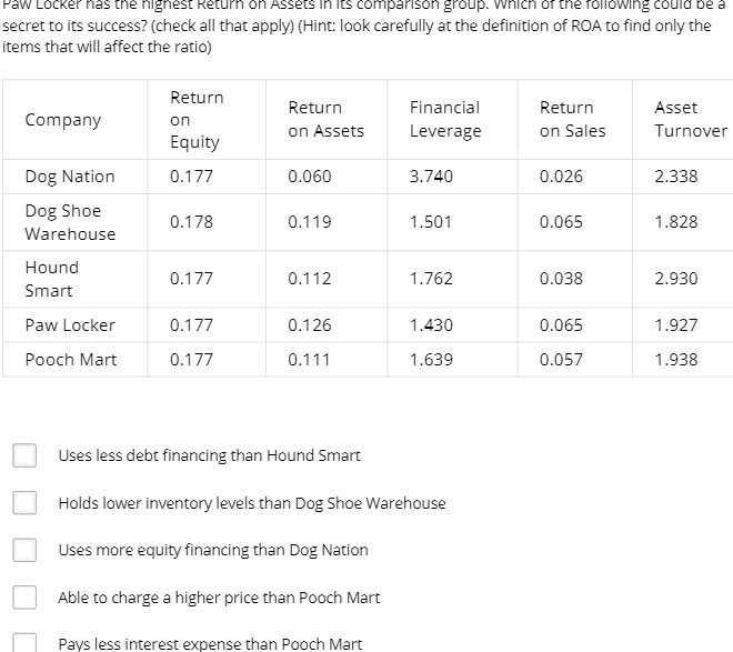 Paw Locker has the highest Return on Assets In Its comparison