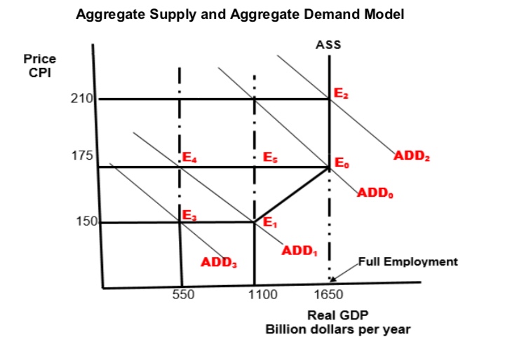 Question 5 :Use the Aggregate supply and Aggregate demand model below to