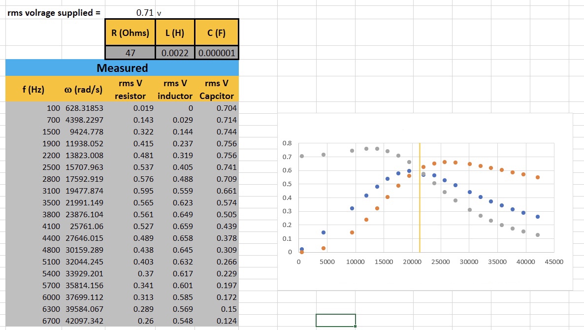 rms volrage supplied = 0.71 v R (Ohms) 47 Measured rms V