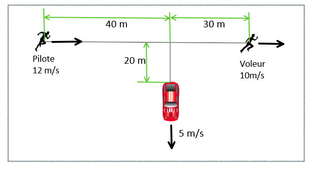 se sauve une vitesse de 10 mis alors que le pilote, alert,