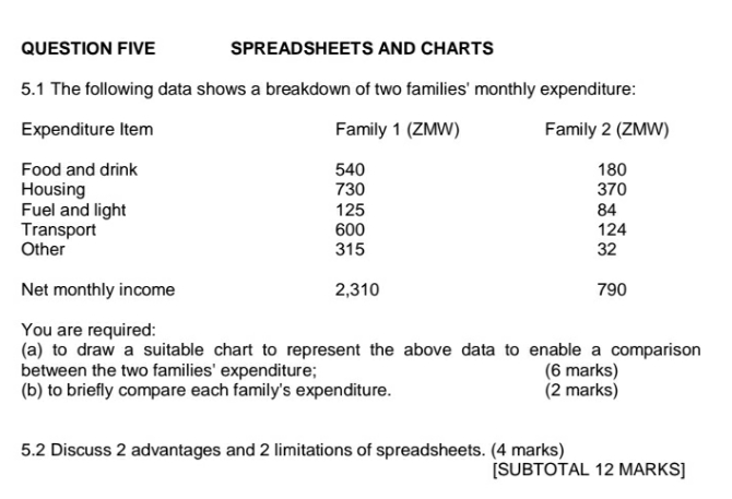 currency should be in kwacha (k) QUESTION FIVE SPREADSHEETS AND CHARTS 5.1