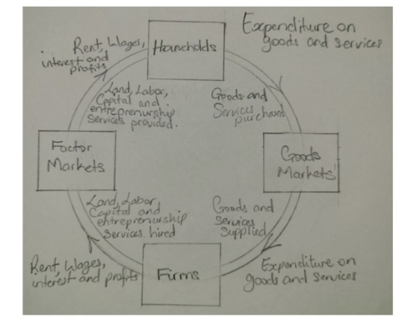 Assignment: Chapter 2 presents a Circular Flow Model.The model in Figure 2.2