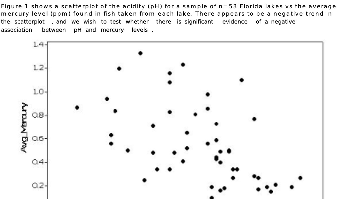 sample of n=53 Florida lakes vs the average mercury level (ppm) found