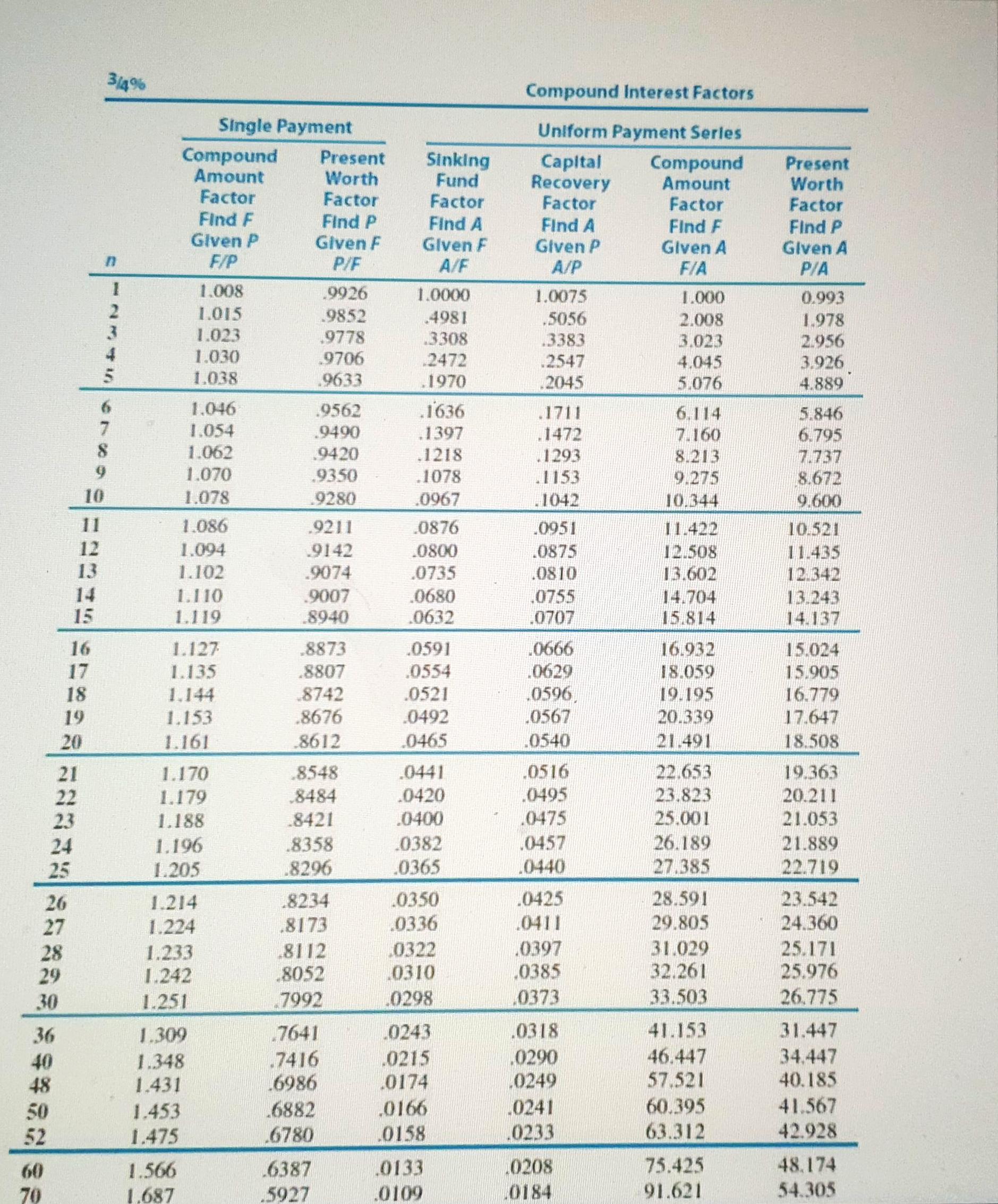  Compound Interest Factors Single Payment Compound Uniform Payment Series Present Amount