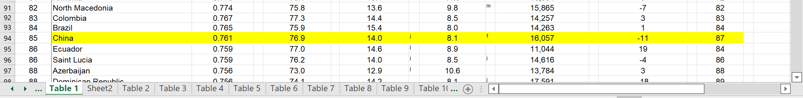of HDI and explain each? In the excel file that was given