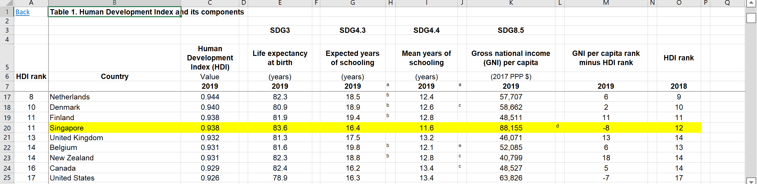 Taiwan, and Singapore in terms of the HDI index and analyze the