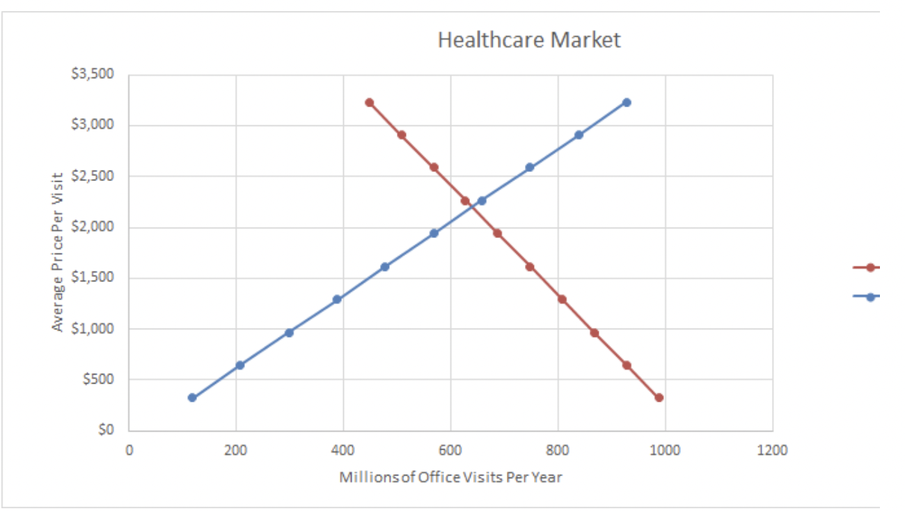 their Insurance pays the other 80% of the cost of their visit,
