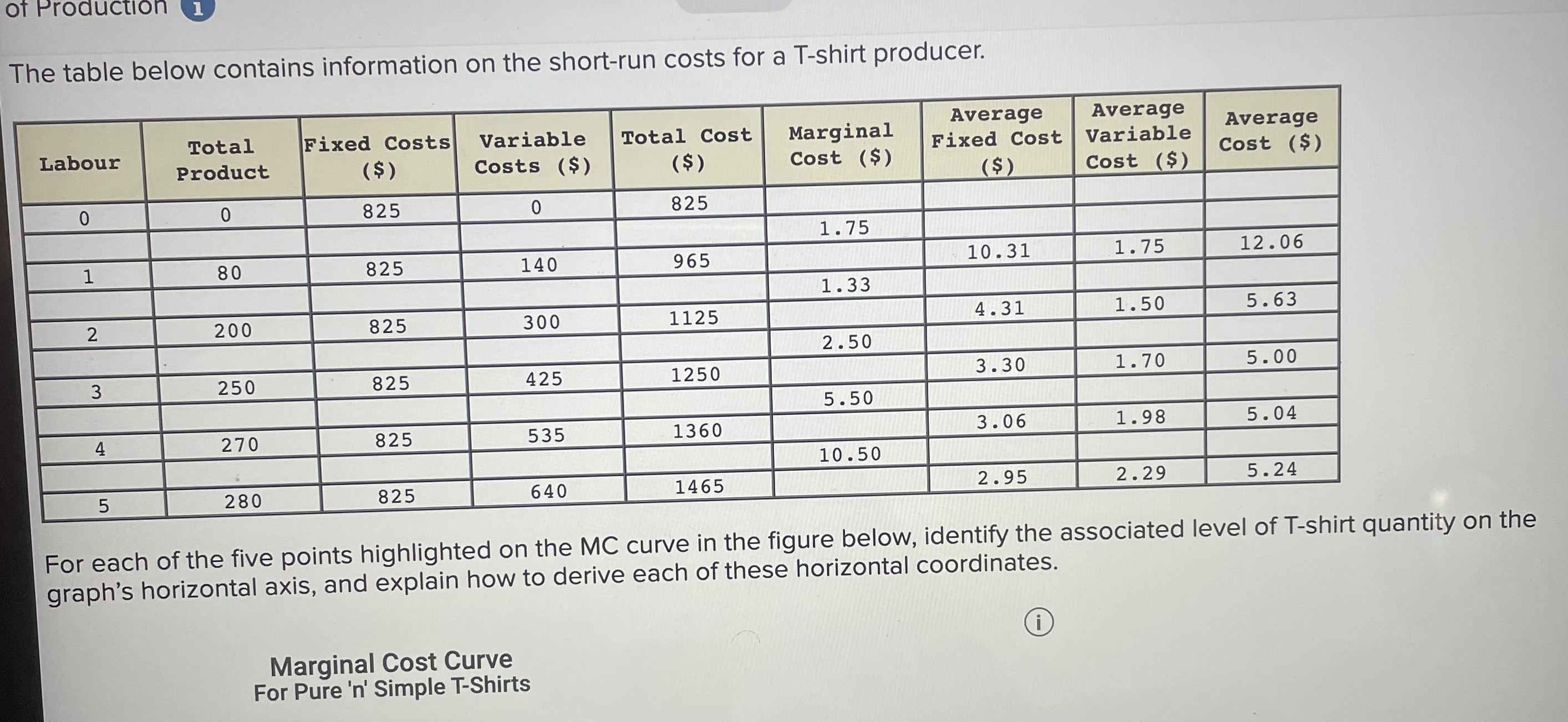 Cost ($ e below, identify the associated level of T-shirt quantity on