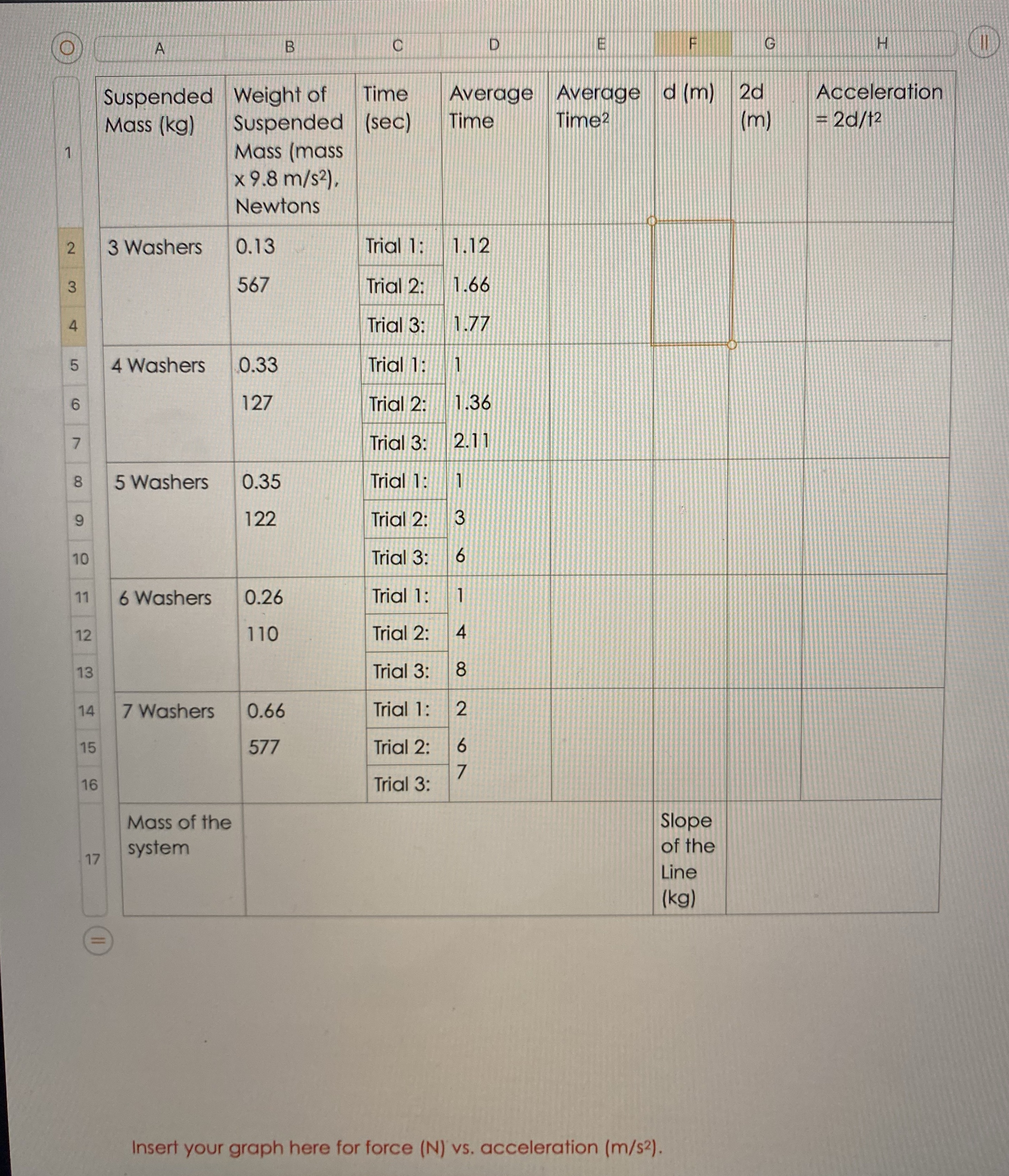 Kindly find the average time , d(m) 2d (m) & acceleration =2dt2Mass