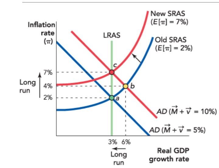 Inflation Long run (7) 7% 4% New SRAS Old SRAS (E[fi] -