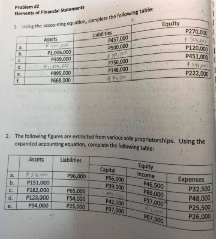 figures are extracted from various sole proprietorships. Using the expanded accounting equation,