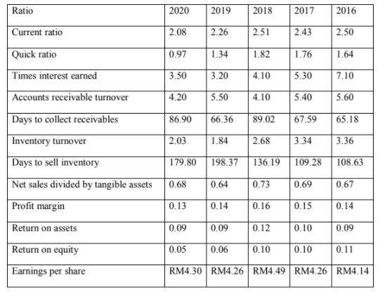 QUESTION 3Understanding client's business is an important initial planning in performing externalaudit.