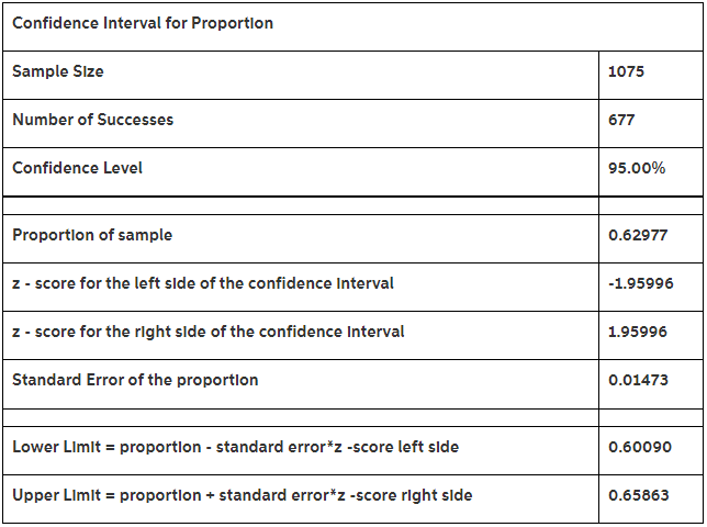  Describe hypothesis testing to test a population proportion:- Suppose that you