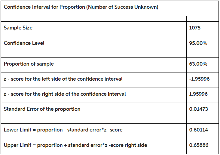 a hypothesis test to determine the validity of the poll testing its