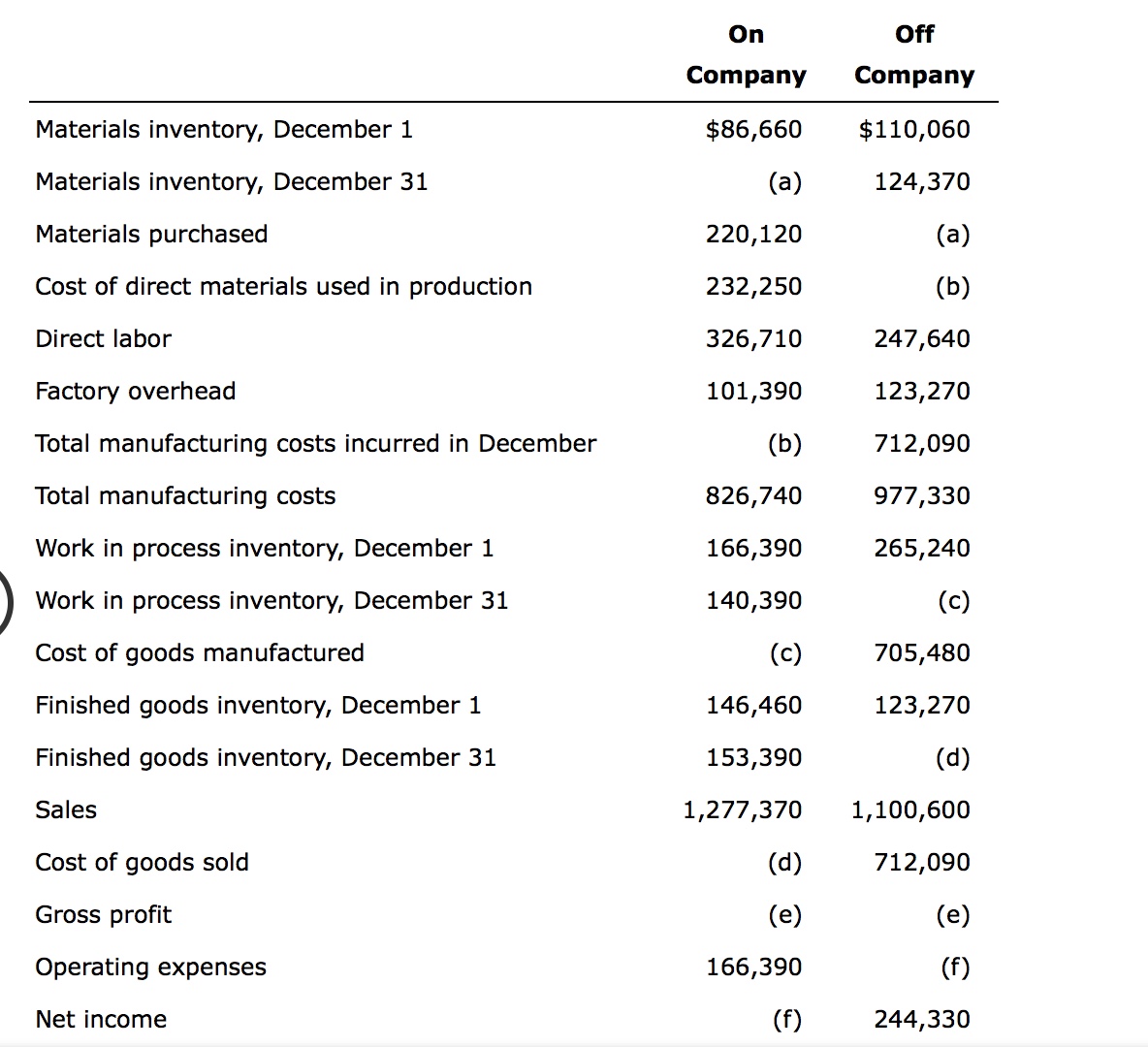 missing numbers? Several items are omitted from the income statement andcost of