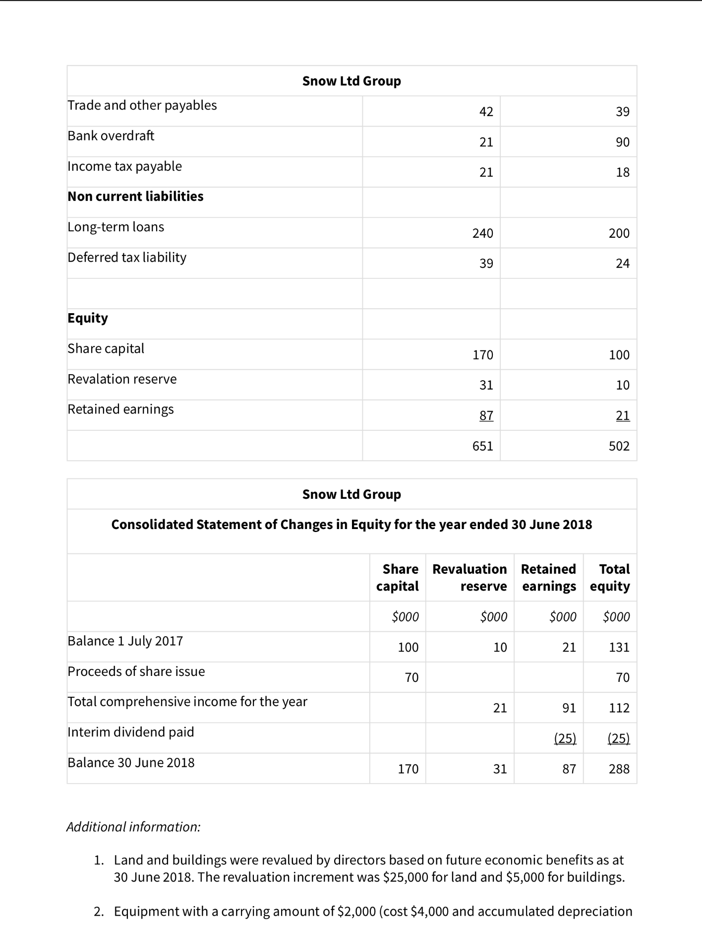 marks awarded 1) Consolidated statement of cash flows 7.5 Presentation 1.5 Workings