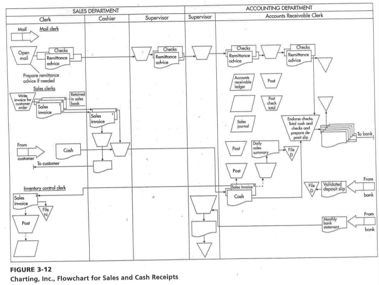 beneficial in evaluating the client's internal control in preparing for your exami-